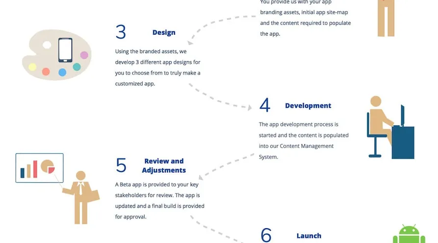 Turkish app development process